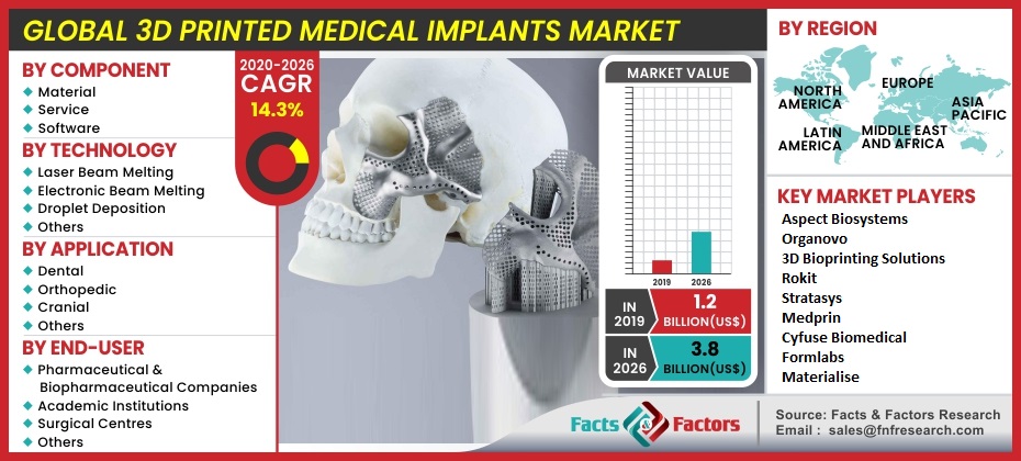 3D Printed Medical Implants Market